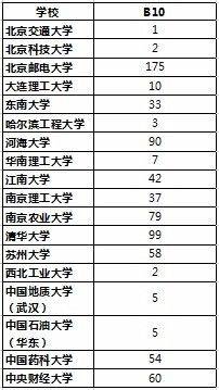 B20 B30 C 这些自主招生优惠分值到底是什么意思