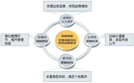 企业薪酬管理机制是怎样的