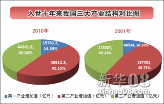 第一产业、第二产业、第三产业各指什么？