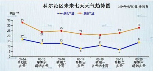 气温先升后降,明日最高气温33