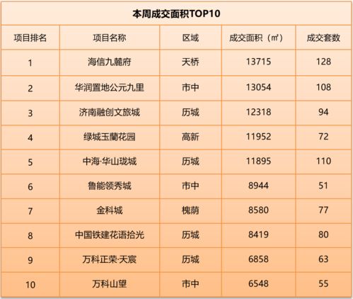 上周商品房网签总量环比下降11.6 6项目开盘加推