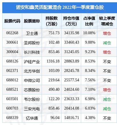 诺安灵活配置混合