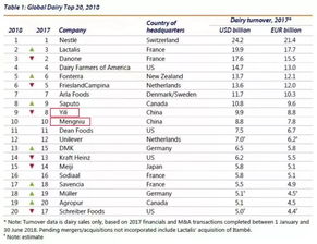求~蒙牛现在在全球乳业排行榜排名~~