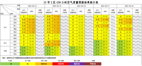 3月14日至3月18日全省及各地市空气质量预报