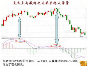 如何判断macd顶底背离趋势拐点分析技巧