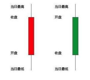 k线图中红绿色柱子的长短是代表某个时间段的交易量的多少吗？还是的长度是代表某个时间点的收盘价？ k