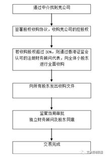 买壳上市的财务顾问费，一般怎么收