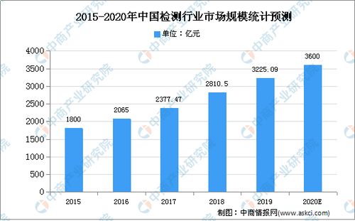 2020年中国检测行业当前困境与发展前景分析