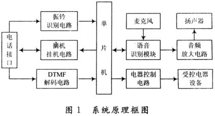 毕业论文,远程控制,配电箱,智能