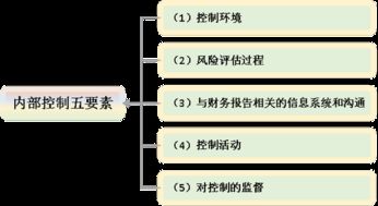 内部控制应当包括哪些要素