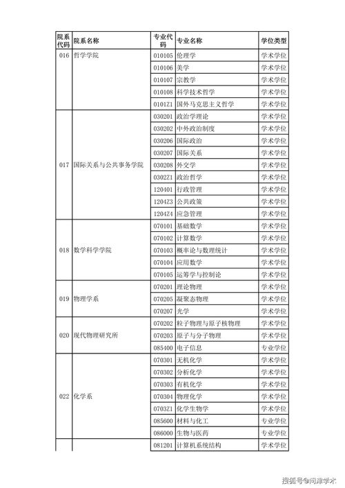 复旦大学考研专业目录及考试科目