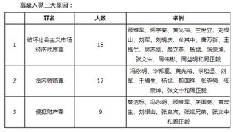 中国富豪 特别 报告 18位 富豪 在狱中