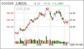 中國石化股股票
