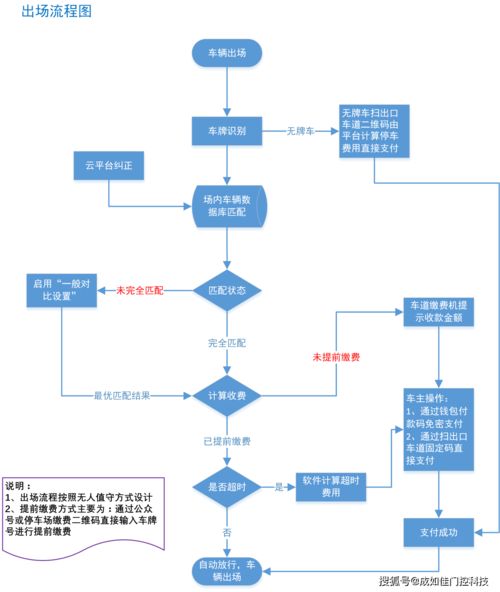 北京是怎么调整停车收费的 (停车场免费改收费流程方案)