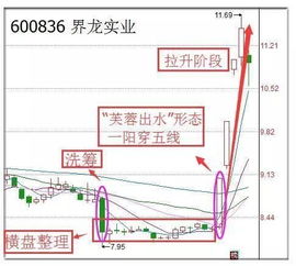 横盘整理洗浮筹什么意思