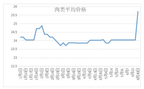 鸡肉价格走势图