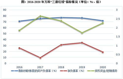 ⑨万科 践行 有质量增长 ,致力构建长期竞争优势