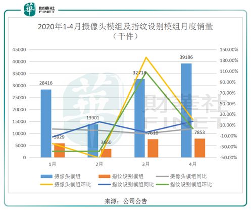 丘钛科技8月摄像头模组销售数量达到3224.6万件，环比增长1.8%