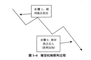 股票做空机制是怎么一回事？