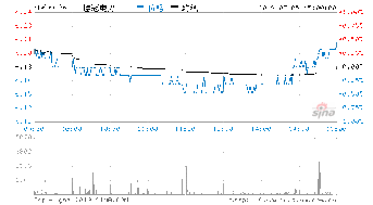 星期二 股票桂冠电力走势