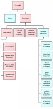 Java异常层次图