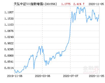 天弘中证500指数跌的这么厉害还会不会涨啊？未来行情会怎么样？