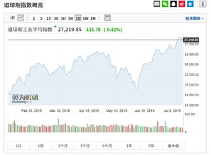 港股：中国黄金国际(02099)领跌黄金股，跌幅近4%，金价承压因美联储官员发表鹰派言论