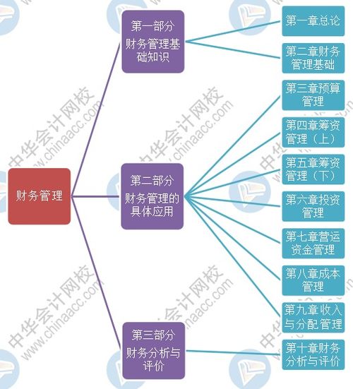 财务管理（一）