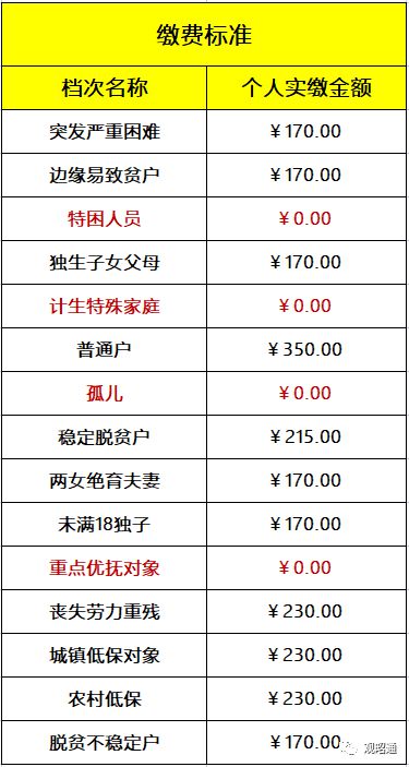 好消息 昭通人 还没有交2023年医疗保险的老乡速看过来