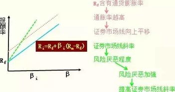 按照资本资产定价模型，影响特定股票必要收益率的因素有那些因素