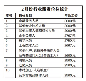 业务员的月薪