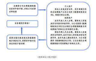 外汇出入金是什么流程