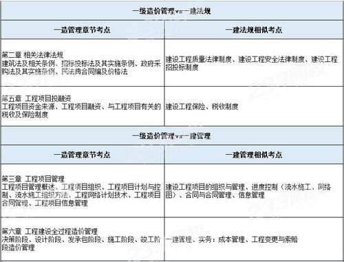 一级建造师难度大还是一级造价师难度大