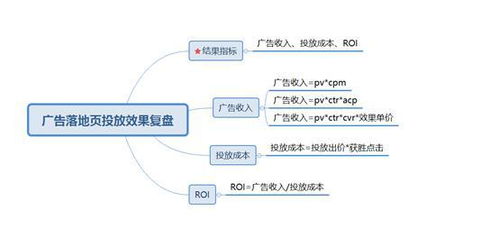 三种数据分析思维框架的构建方法