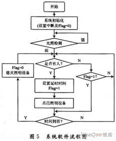 基于单片机的智能照明系统设计毕业论文