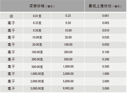 证券交易连续交易时的竞价原则是什么?