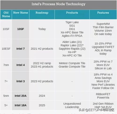 终于学聪明了 英特尔大改工艺命名 7nm改4nm 5 nm改18A 1.8nm 