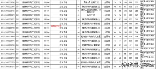 东北大学复试名单公布,588人初试400分以上,软件工程暴降68分