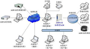 美观实用,AOFAX A30电子传真系统性能参数 