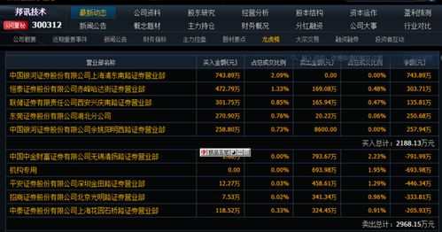 再度20cm涨停 邦讯技术无视六大利空,三天大涨70