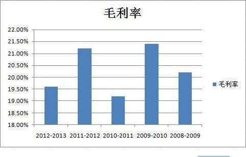 加价率和毛利率的主要区别 