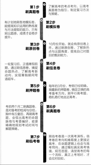 高中语文 试卷要怎么刷才会有效果 不逢卷就刷,务则卷而刷