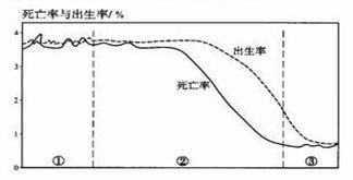 人口增长模式的三种类型是什么？