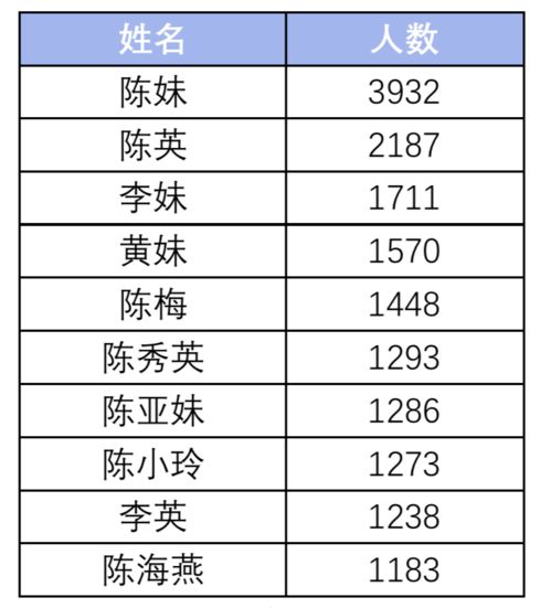 广东新生儿爆款名字,这个名字连续5年 销量 第一