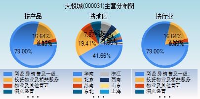 000031中粮地产会怎么走