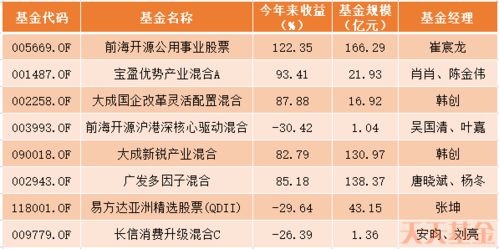 选择好基金要看哪些指标？如何选择基金经理？