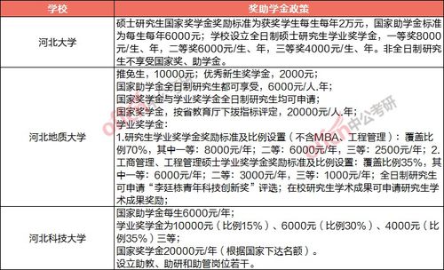 考上研究生可以领钱 你的省份能领多少钱