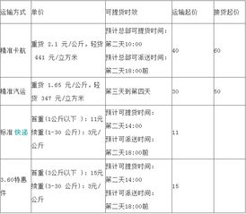 包含德邦物流运费收费标准的词条 第1张