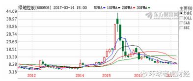 为啥房价暴涨，绿地股价却暴跌8成