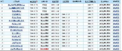 创业板新股过会情况一览表里“挂牌周期”是什么意思